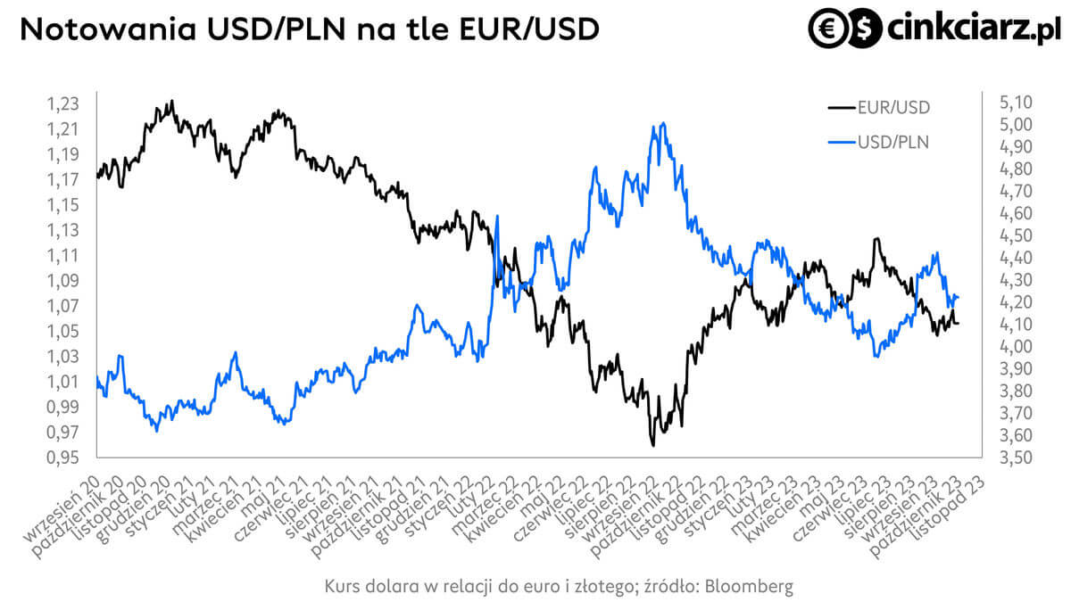 Kursy walut, kurs euro, kurs dolara, EUR/USD i USD/PLN; źródło: Bloomberg