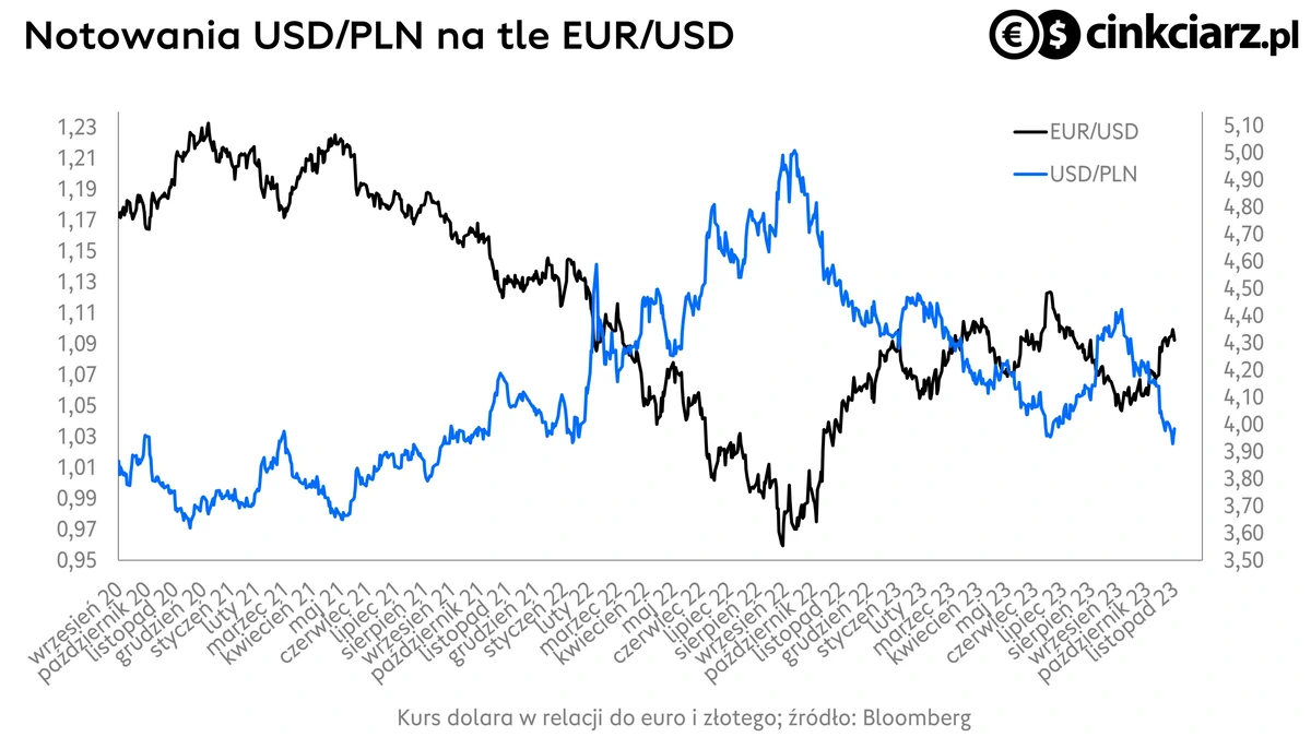 Dolar amerykański, złoty i euro. Kurs USD/PLN na tle EUR/USD; źródło: Bloomberg