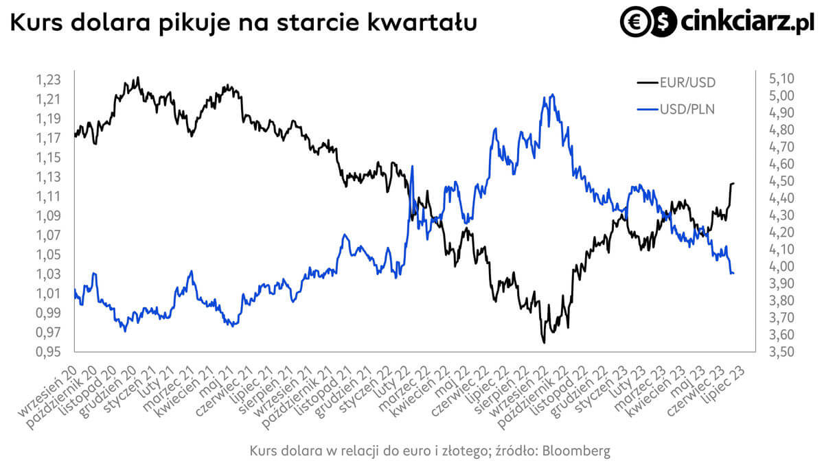 Kursy walut, kurs dolara do euro i złotego, wykres EUR/USD i USD/PLN; źródło: Bloomberg