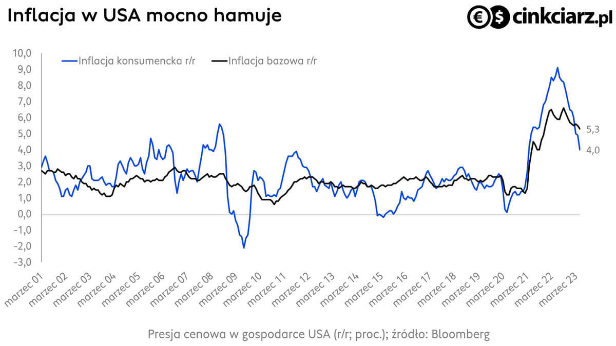 Inflacja w USA, dynamika CPI i wskaźnika bazowego r/r ; źródło: Bloomberg