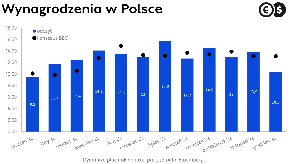 Polski rynek pracy, dynamika wynagrodzeń r/r źródło: Bloomberg