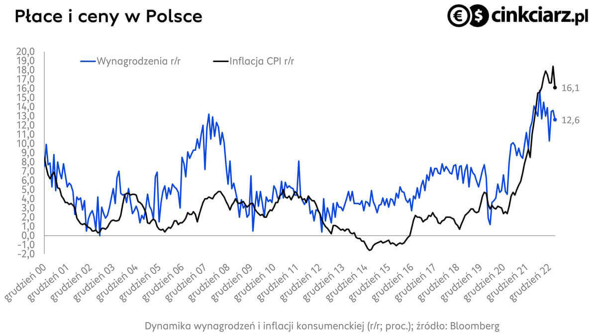 Inflacja i wynagrodzenia w Polsce; źródło: Bloomberg