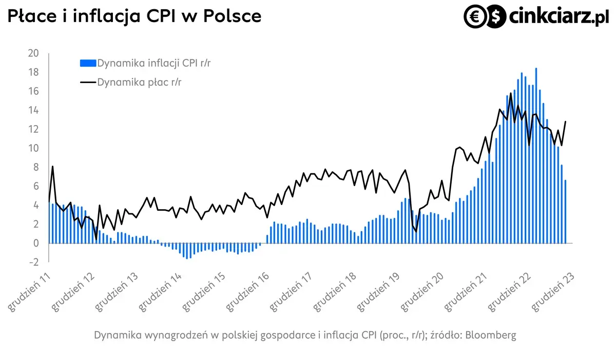 Dynamika wynagrodzeń i dynamika CPI w Polsce. źródło: Bloomberg