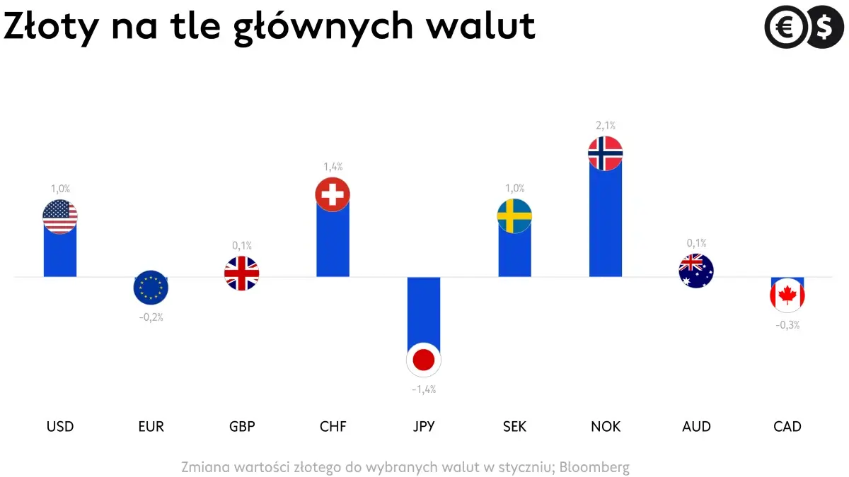 Kursy walut; zmiana wartości EUR, USD, CHF, GBP i innych walut G-10 do PLN; źródło: Bloomberg
