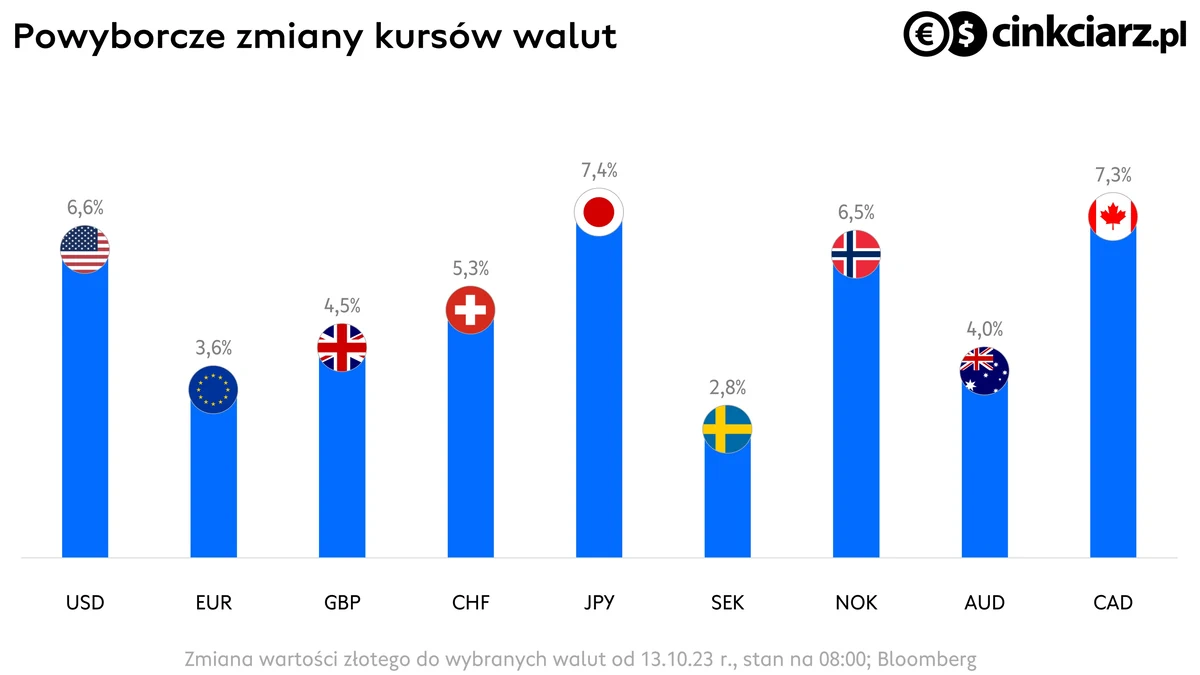 Kursy walut; zmiana wartości EUR, USD, CHF, GBP i innych walut G-10 do PLN; źródło: Bloomberg