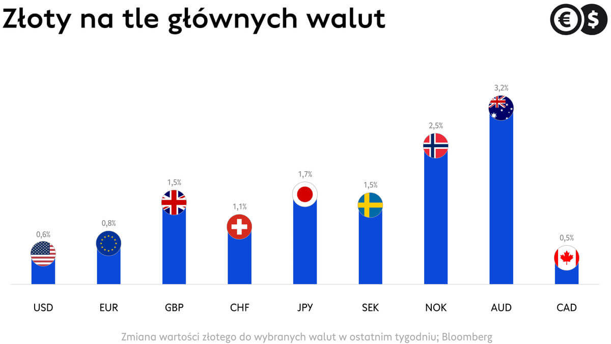 Kursy walut, zmiany wartości EUR, USD, GBP, CHFI i innych walut do PLN w minionym tygodniu; źródło: Bloomberg