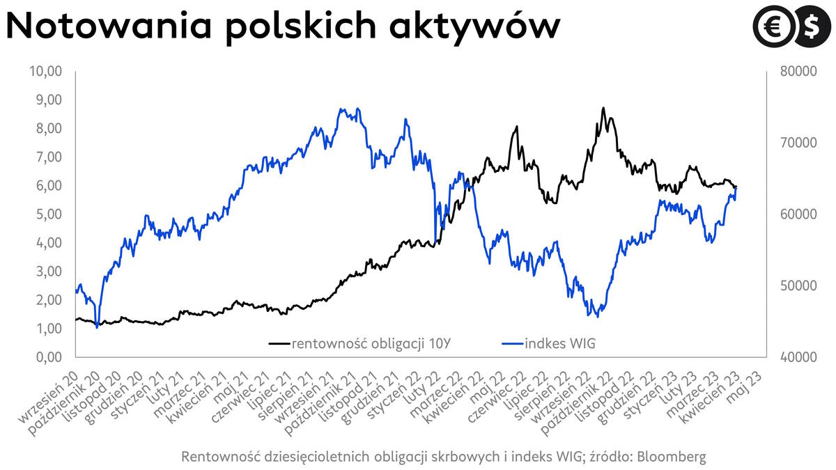 Rentowność polskich obligacji i indeks WIG20; źródło: Bloomberg