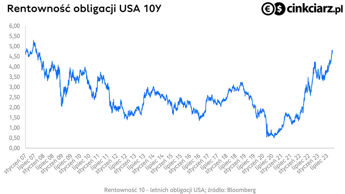 Rynek długu, rentowność obligacji USA 10Y; źródło: Bloomberg