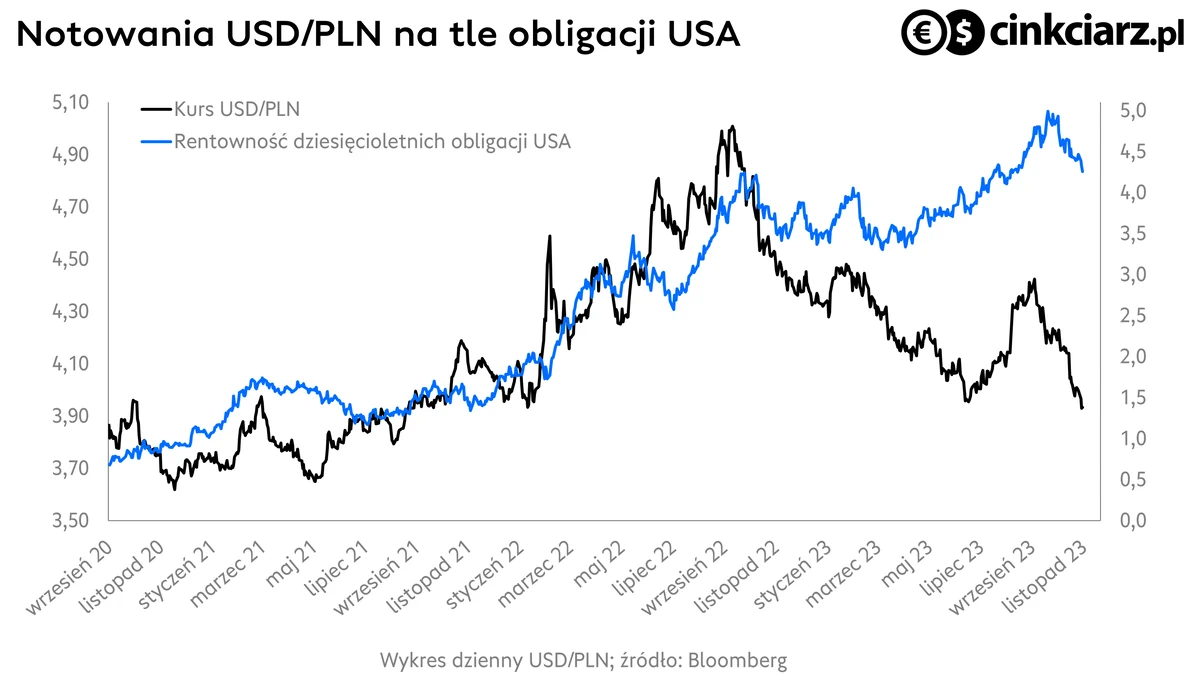 Dolar amerykański, kurs dolara (USD/PLN) na tle rynku długu USA; źródło: Bloomberg