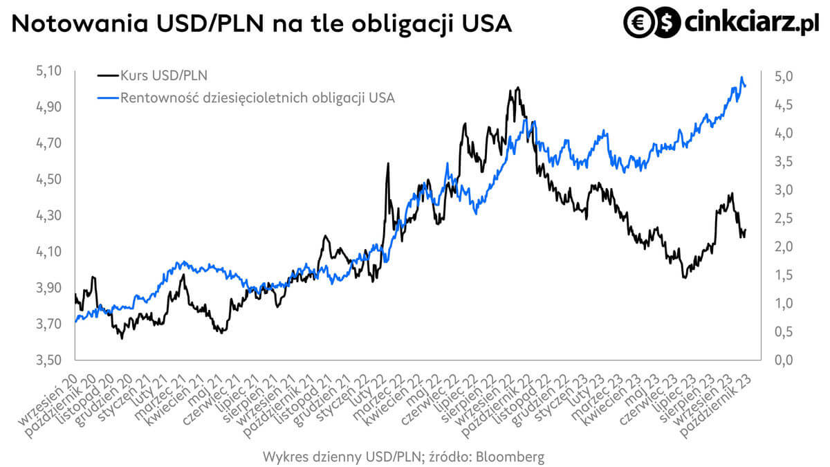 Kurs dolara a rynek długu, wykres indeksu USD i rentowność obligacji USA; źródło: Bloomberg