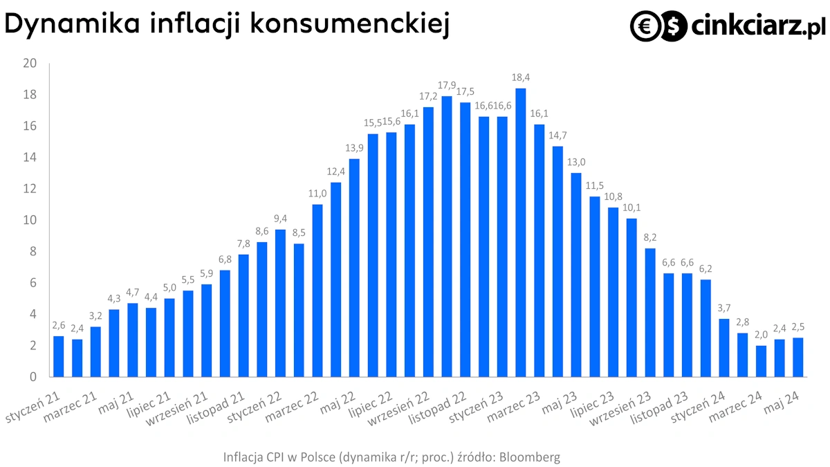Inflacja konsumencka w Polsce, dynamika CPI w maju; źródło: Bloomberg