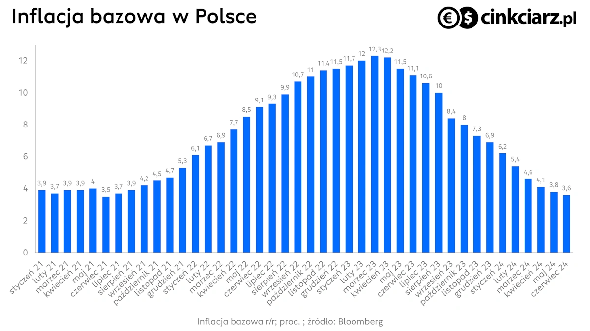 Inflacja bazowa w Polsce; źródło: Bloomberg