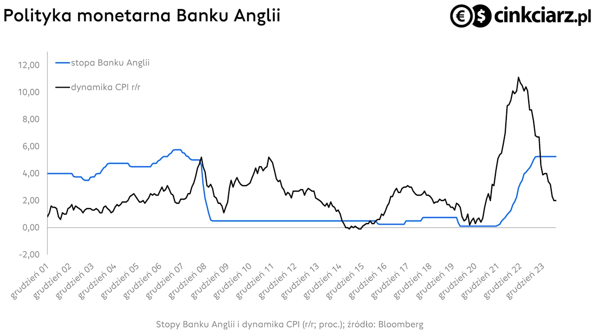 Inflacja i stopy Banku Anglii; źródło: Bloomberg