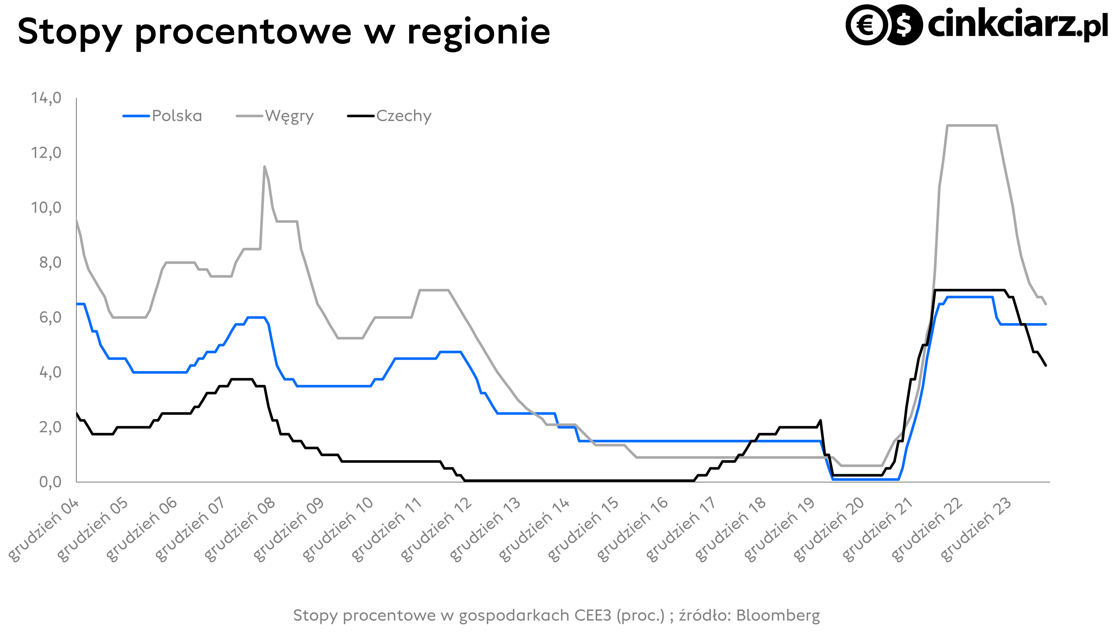 Polityka pieniężna w regionie CEE3: stopy MNB, CNB, NBP; źródło: Bloomberg