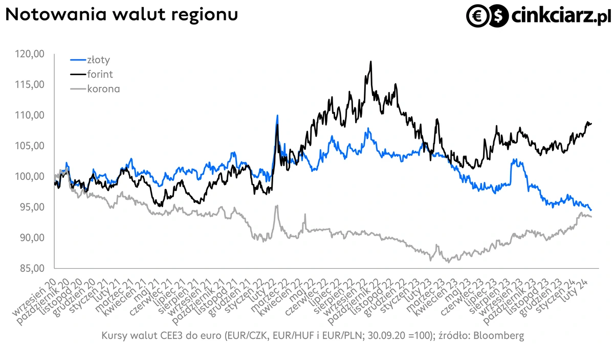 Kursy walut CEE3, wykres EUR/PLN, EUR/CZK, EUR/HUF; źródło: Bloomberg