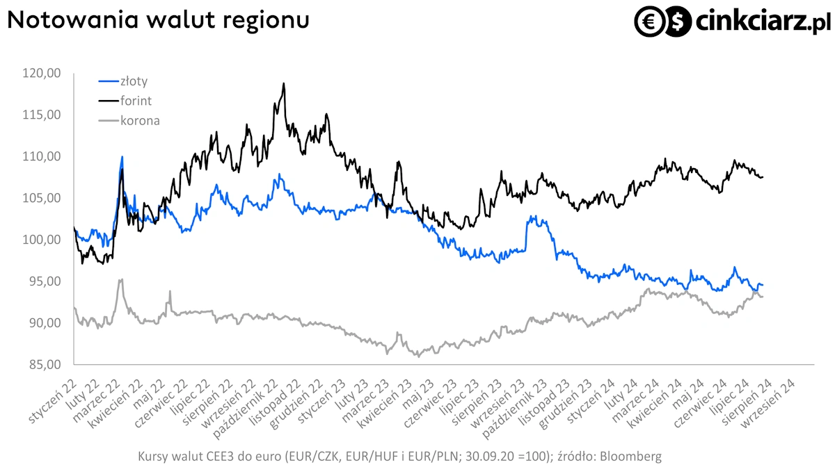 Kursy walut CEE3: złoty, forint, korona czeska. Wykres EUR/PLN, EUR/CZK,  EUR/HUF.; źródło: Bloomberg