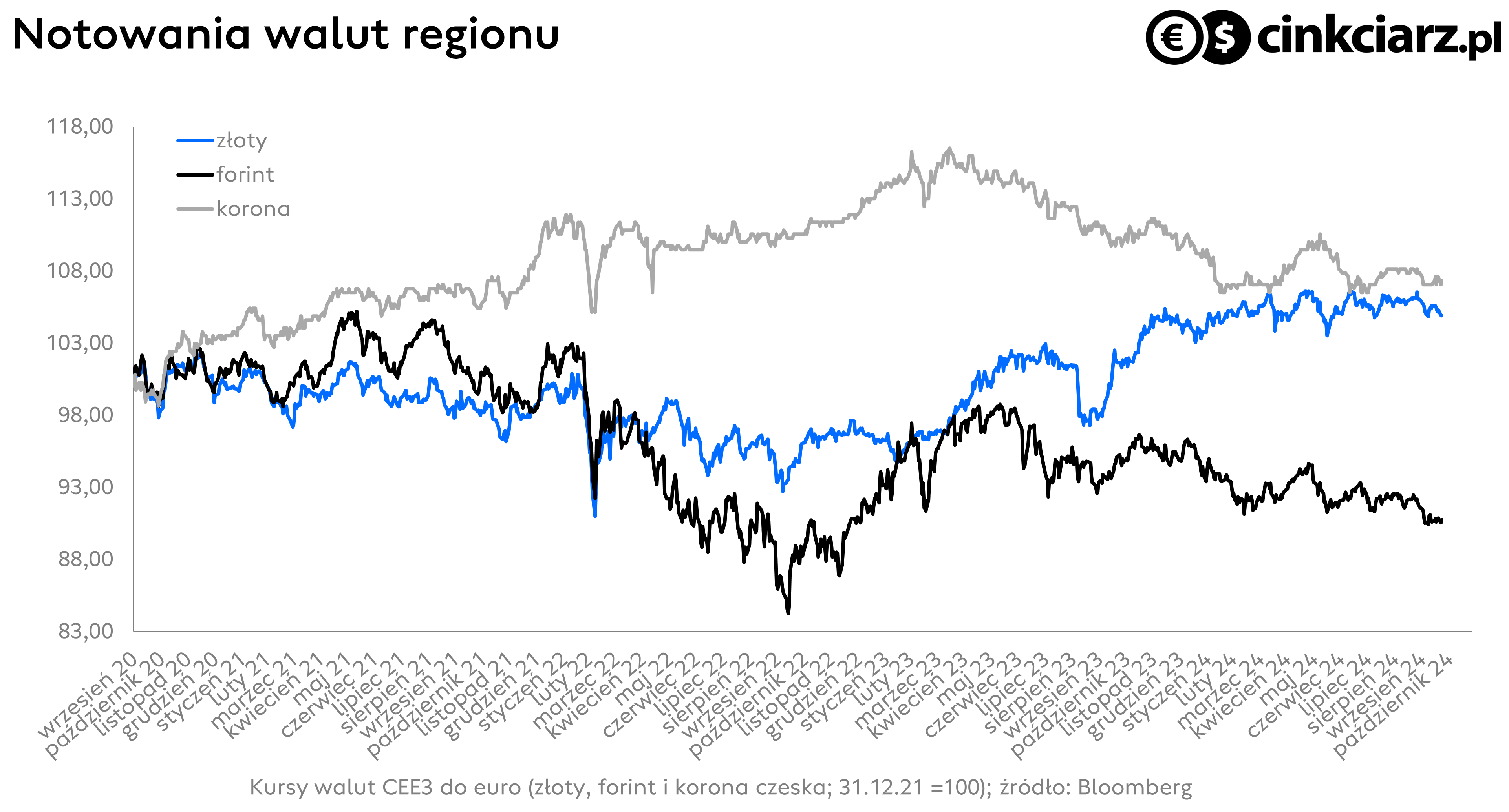 Kursy walut regionu CEE3: forint, złoty, korona czeska, EUR/PLN, EUR/HUF, EUR/CZK; źródło: Bloomberg