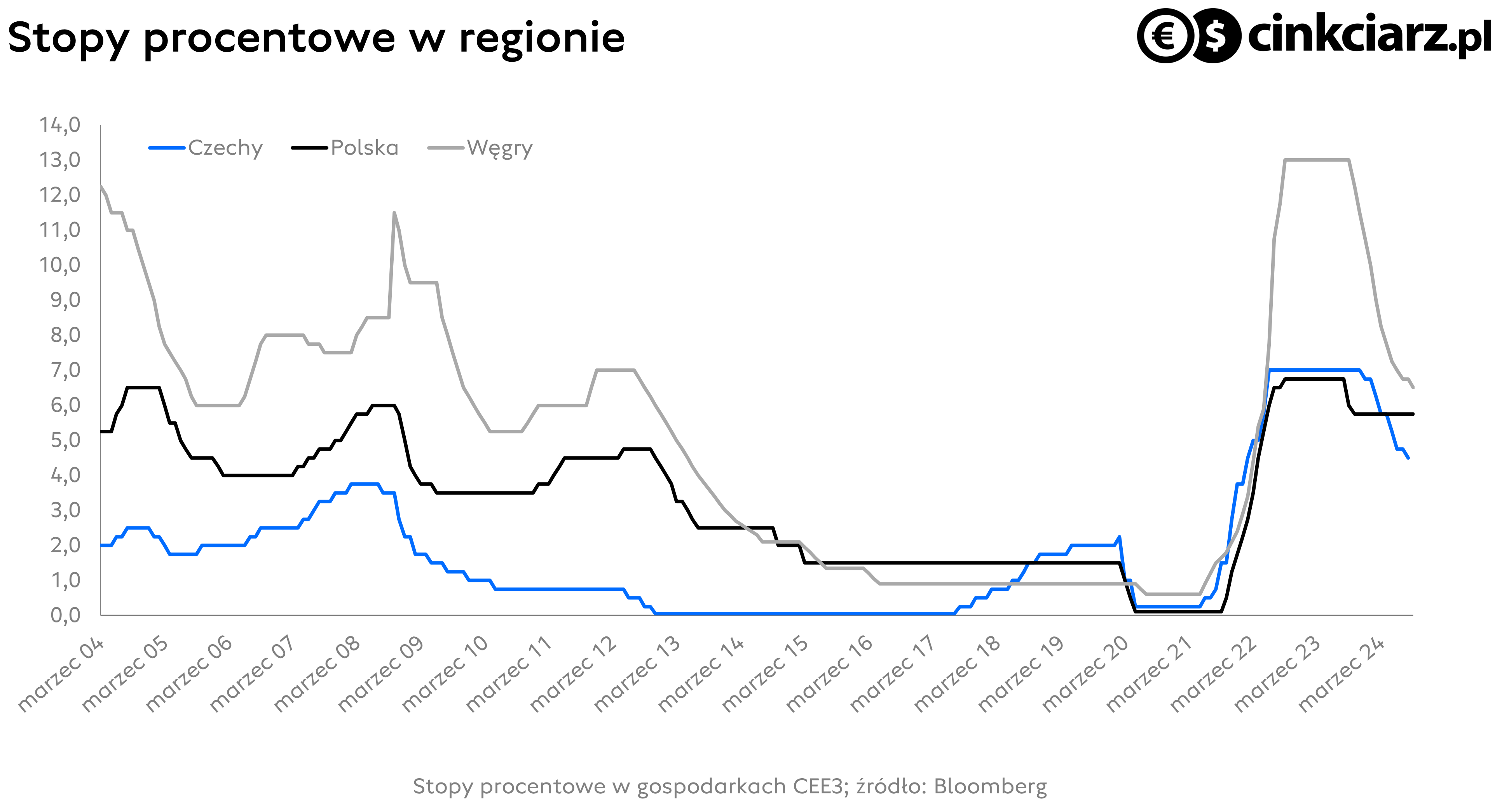 Polityka pieniężna w regionie CEE3, stopy NBP, CNB i MNB; źródło: Bloomberg