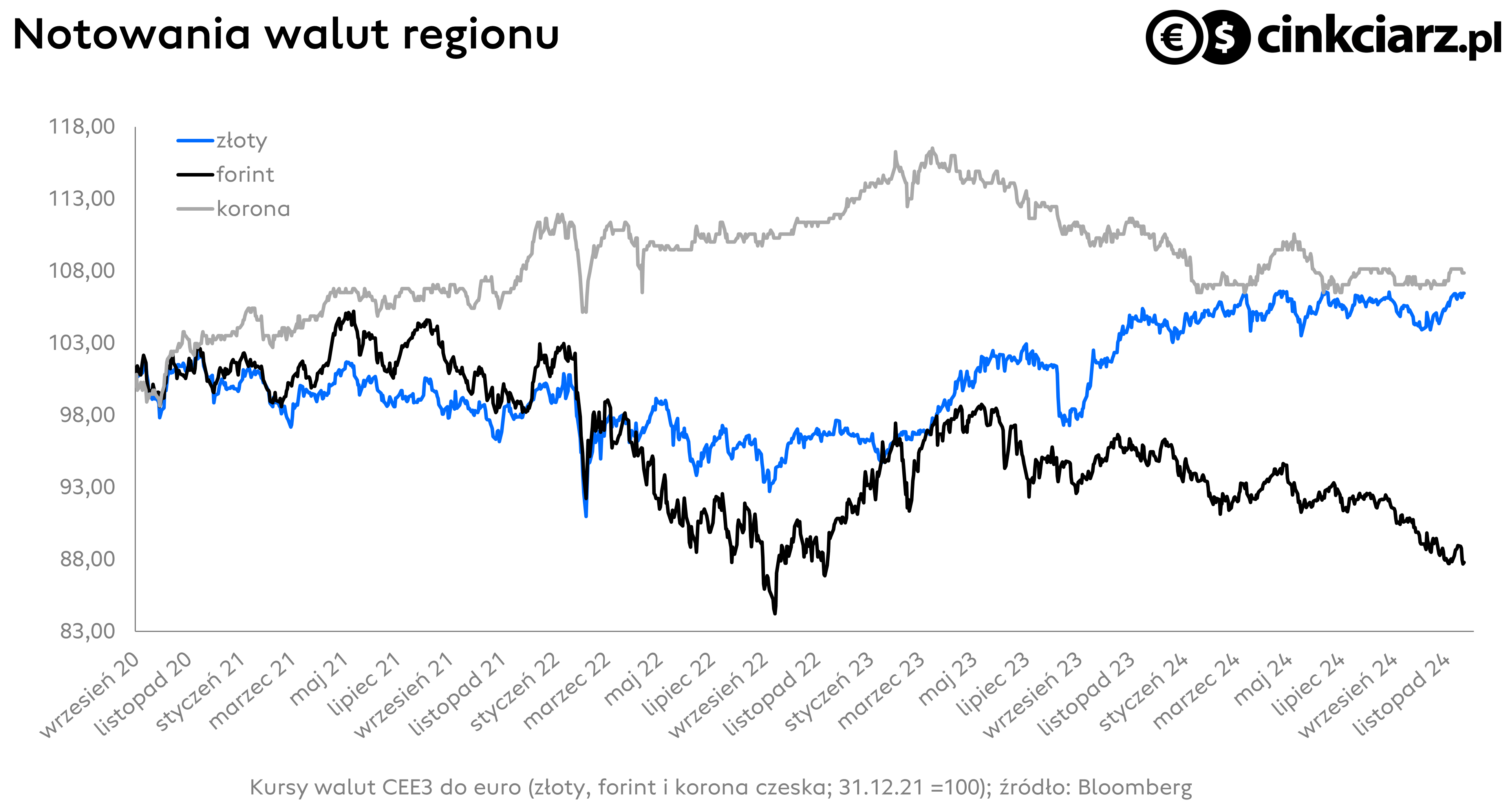 Kursy walut regionu: złoty, forint, korona czeska w relacji do euro, EUR/CZK, EUR/HUF, EUR/PLN; źródło: Bloomberg