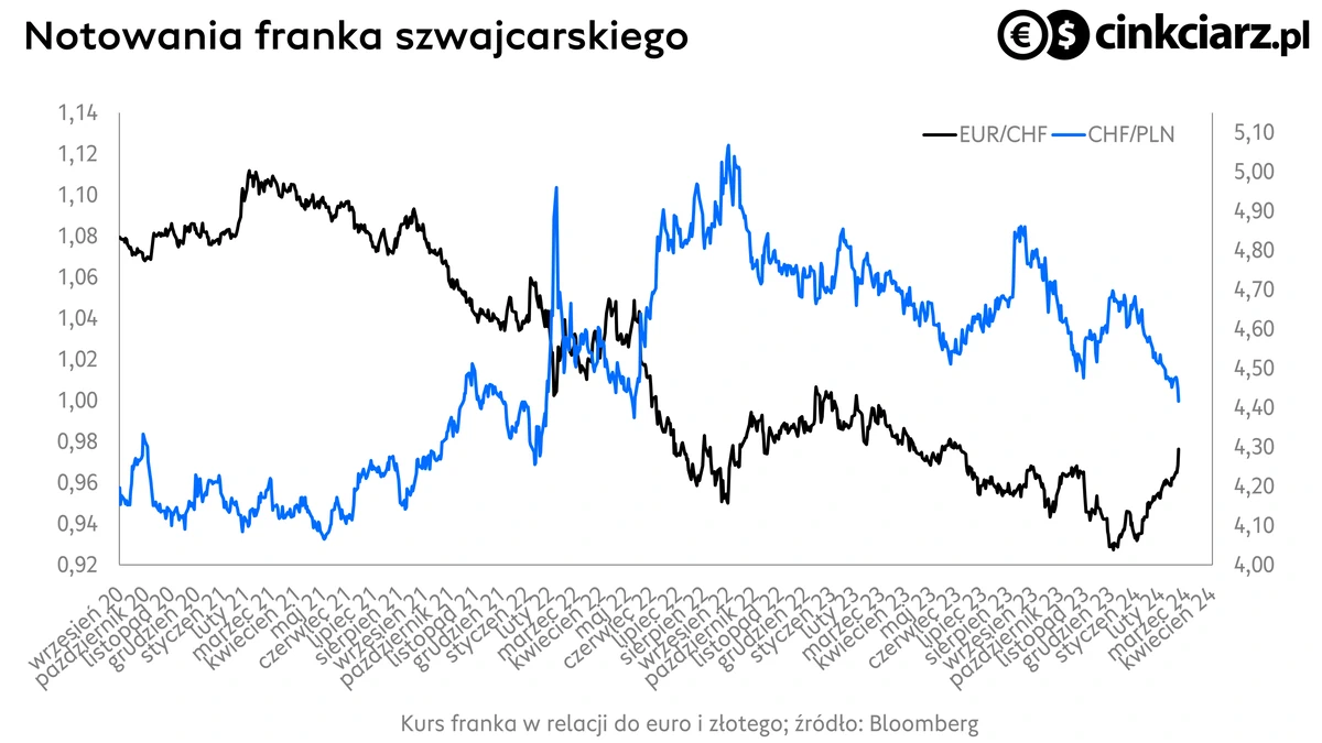 Kursy walut, kurs franka do złotego i euro, wykres CHFPLN (CHF/PLN) i EURCHF (EUR/CHF); źródło: Bloomberg