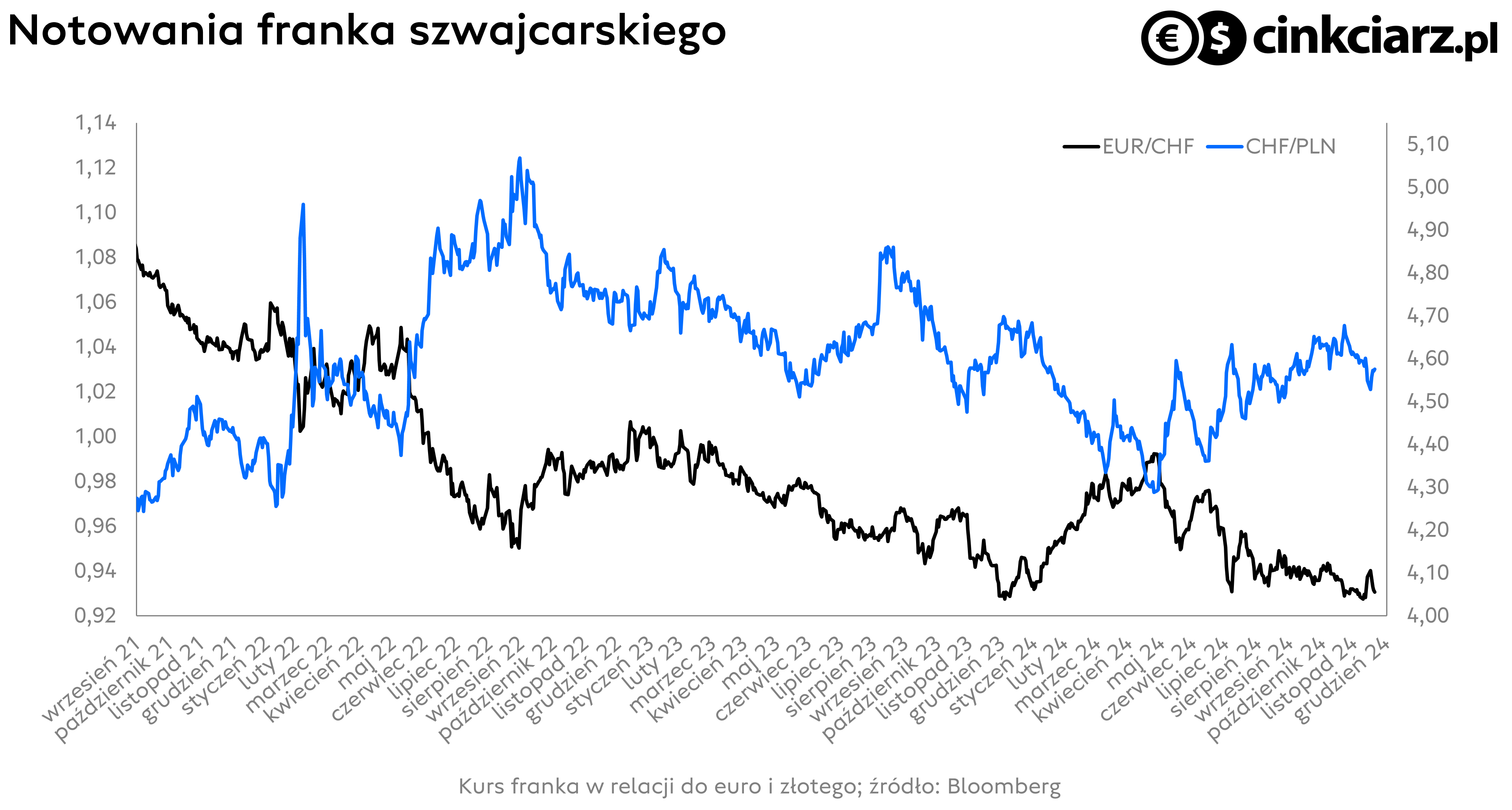 Kurs franka do euro i złotego: wykres EUR/CHF i CHF/PLN; źródło: Bloomberg