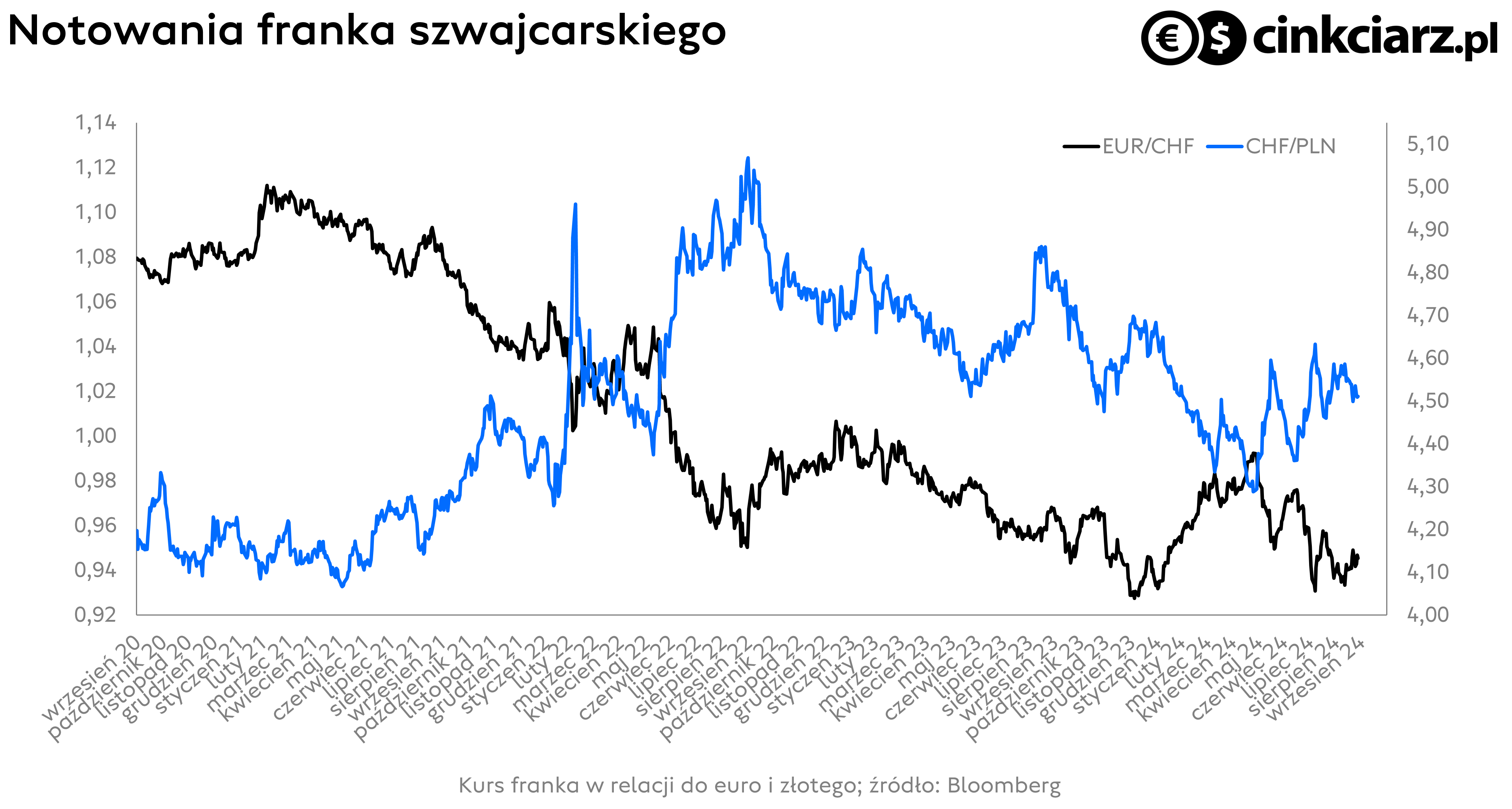 Kurs franka szwajcarskiego, EURCHF i CHFPLN; źródło: Bloomberg