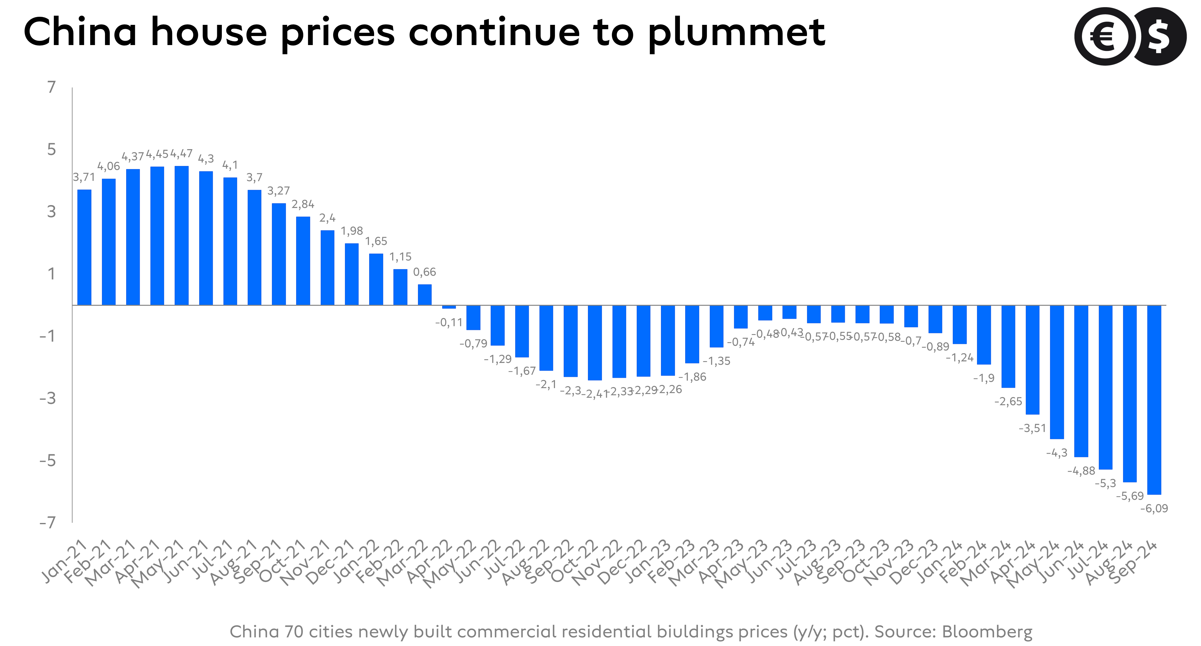 Yuan against the U.S. dollar; Chinese housing market; Source: Bloomberg