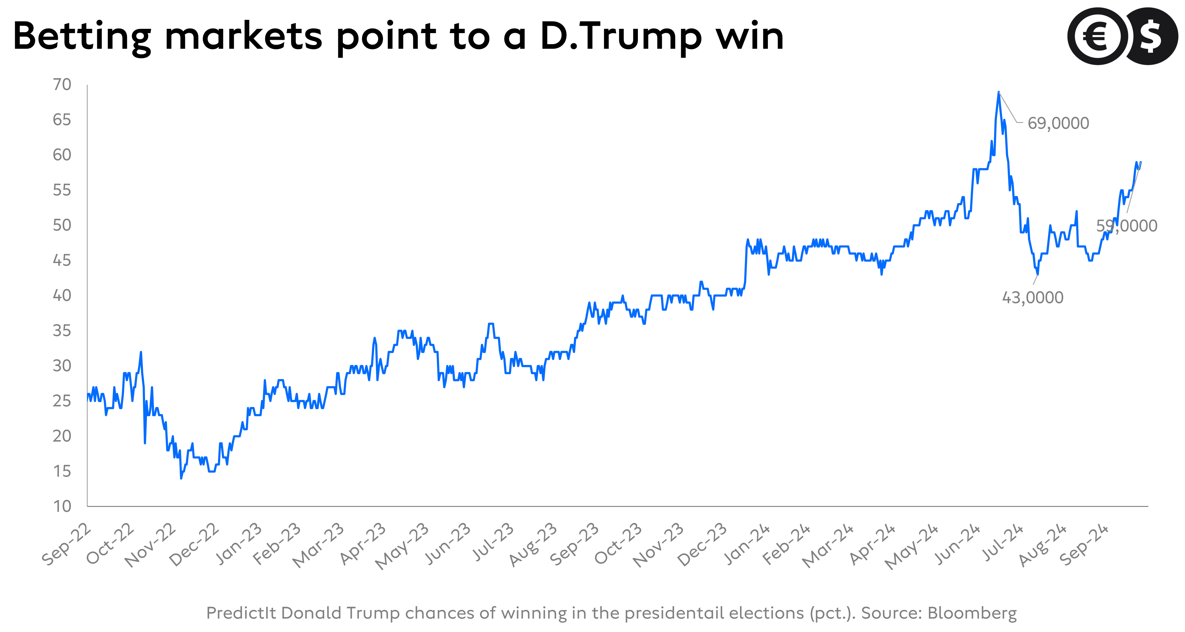 Yuan against the U.S. dollar; Donald Trump chances of winning the elections according to PredictIt; Source: Bloomberg