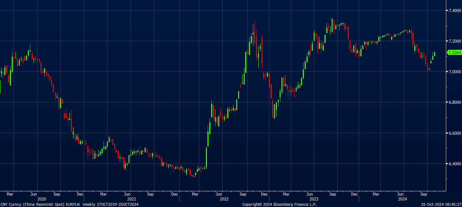 Yuan against the U.S. dollar; USD/CNY weekly chart; Source: Bloomberg