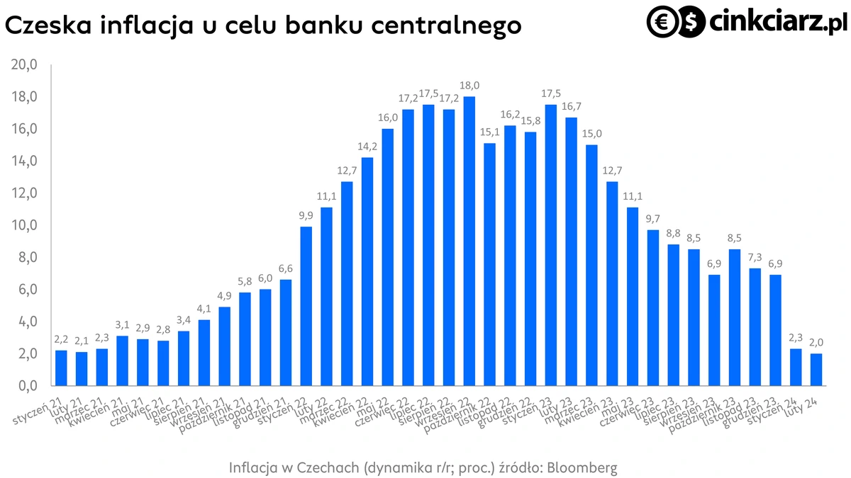Inflacja w Czechach, dynamika CPI r/r; źródło: Bloomberg