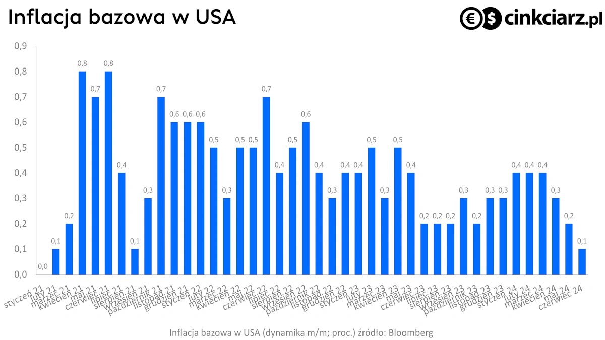 Inflacja w USA, inflacja bazowa m/m; proc.; źródło: Bloomberg