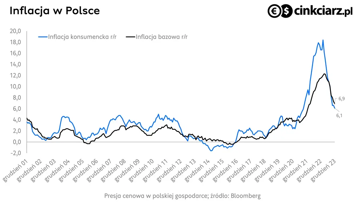 Inflacja w Polsce, dynamika CPI w grudniu ostro hamuje do 6,1% r/r; źródło: Bloomberg