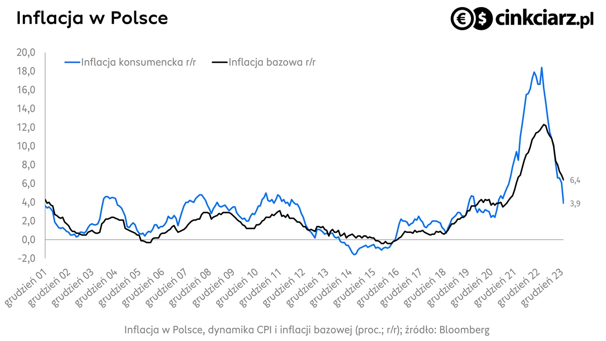 Inflacja w Polsce, dynamika CPI i inflacji bazowej (proc.; r/r); źródło: Bloomberg; źródło: Bloomberg