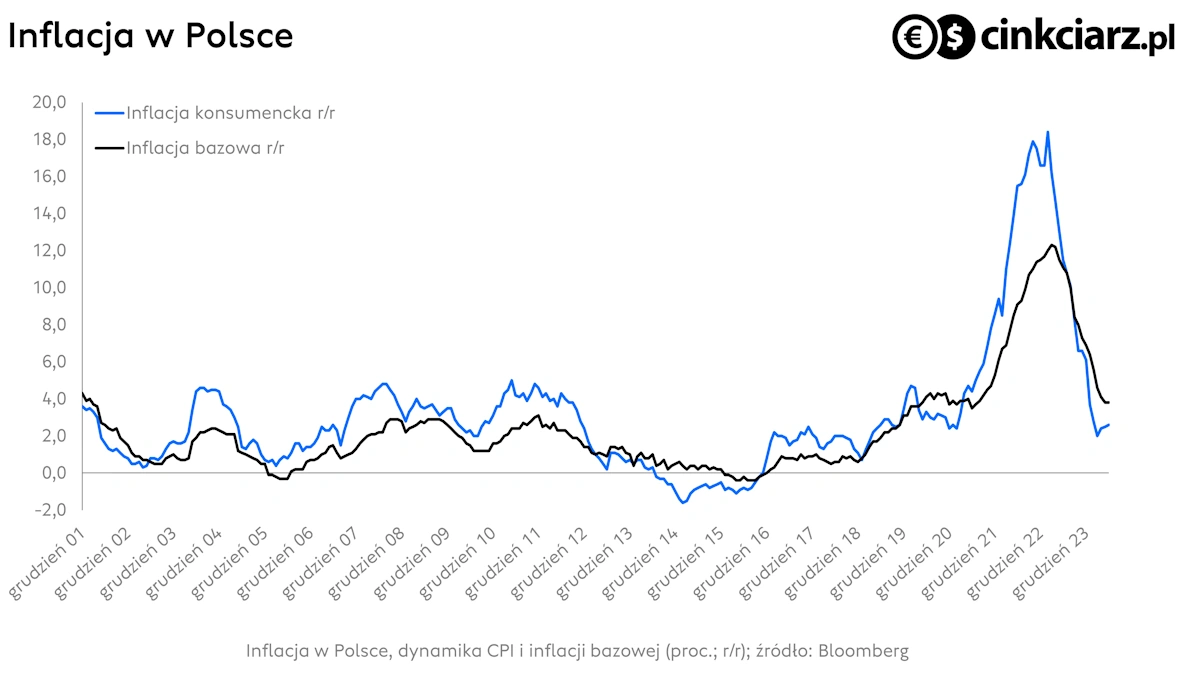 Inflacja konsumencka CPI i bazowa w Polsce; źródło: Bloomberg