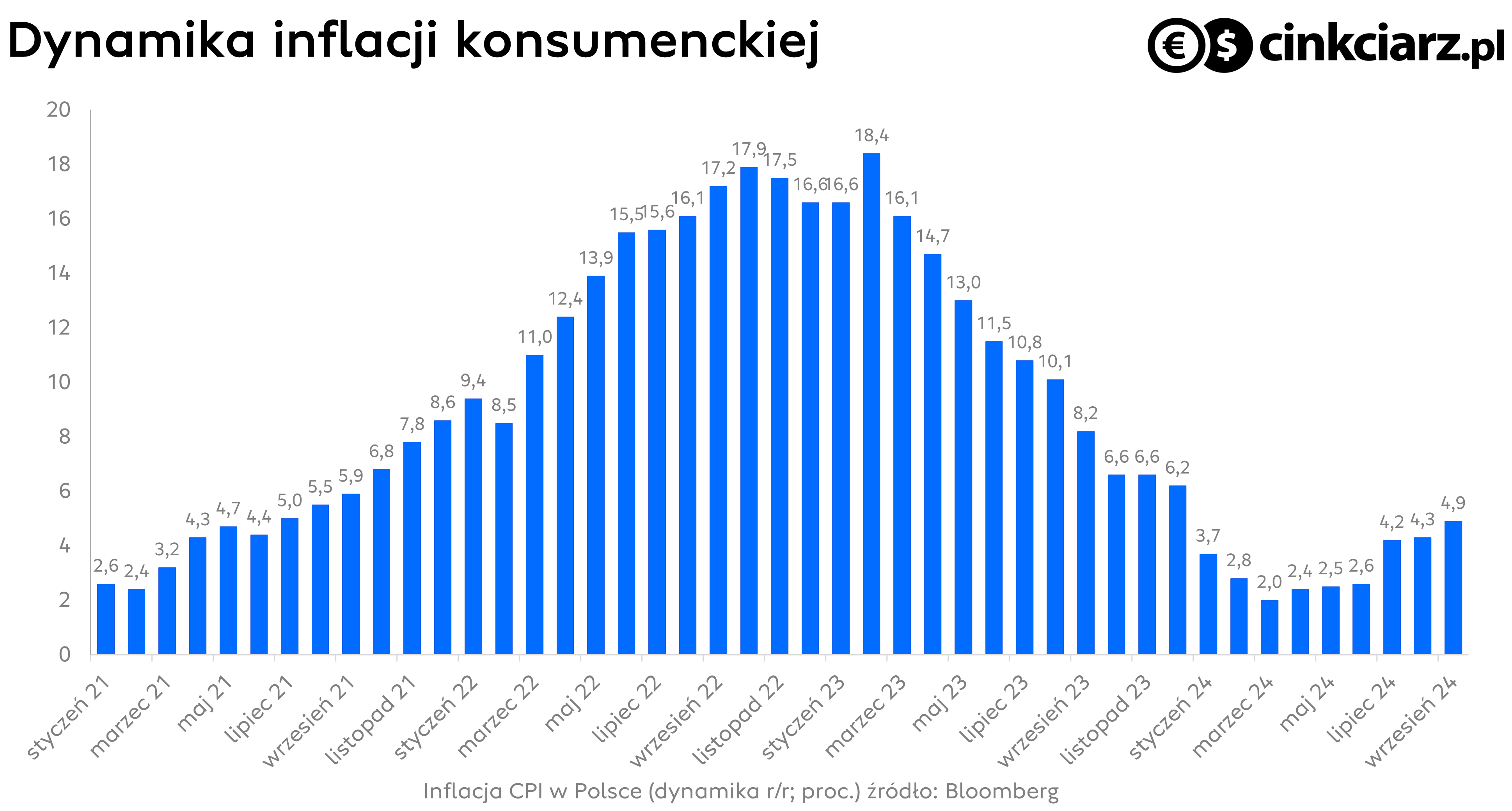 Inflacja konsumencka w Polsce, dynamika CPI r/r ; źródło: Bloomberg