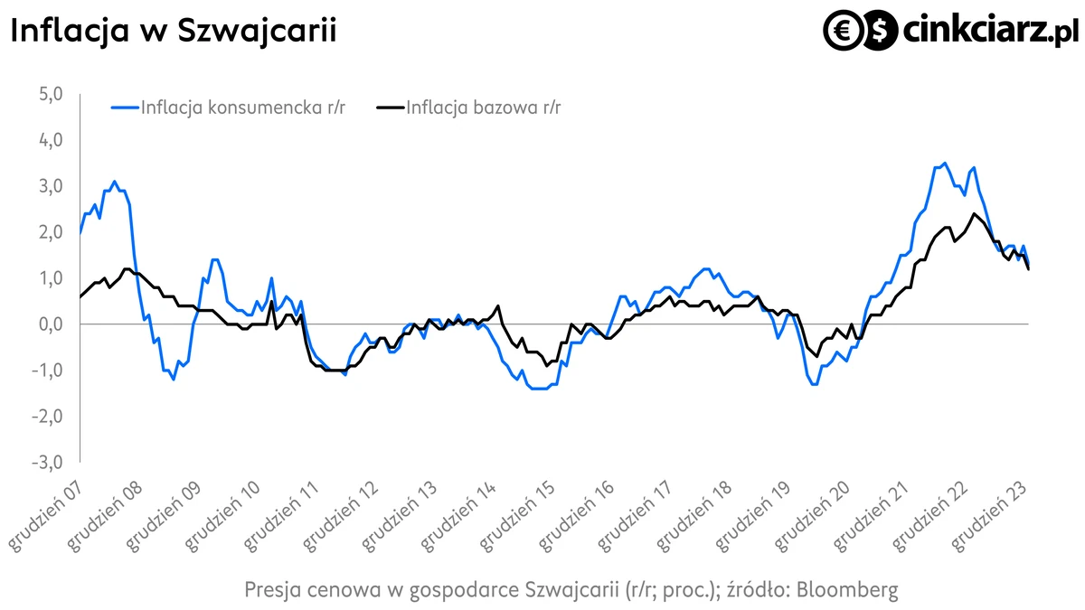 Inflacja w Szwajcarii, dynamika CPI i wskaźnika bazowego; źródło: Bloomberg