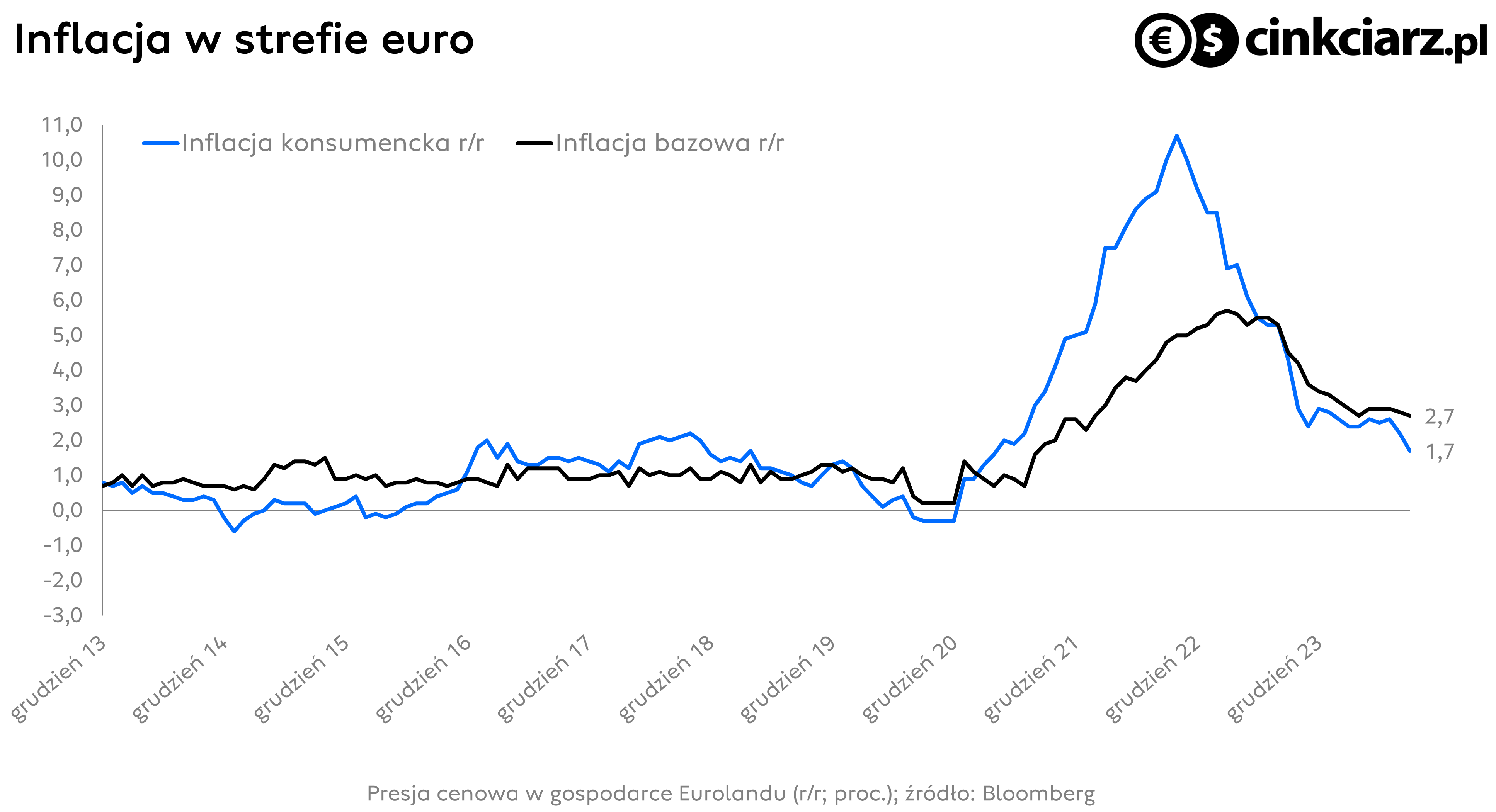 Niska inflacja w strefie euro pozwala EBC ciąć stopy; źródło: Bloomberg