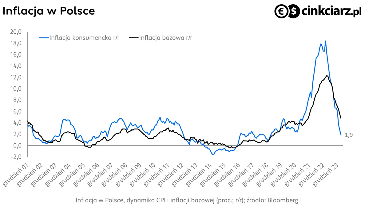 Inflacja konsumencka i bazowa w Polsce, dynamika CPI r/r ; źródło: Bloomberg