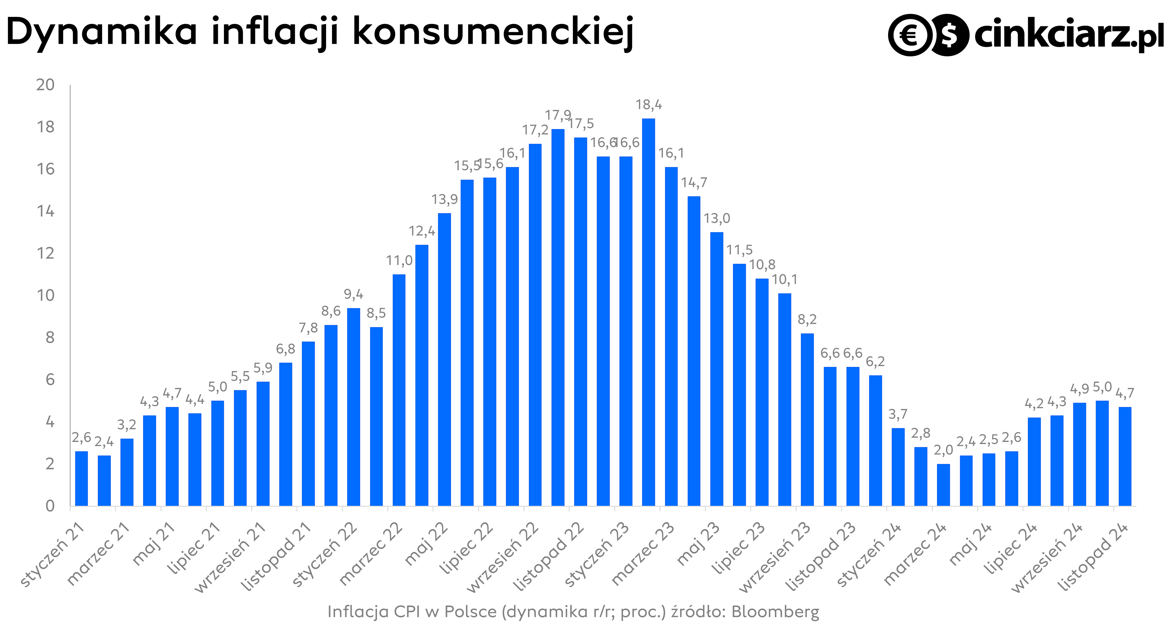 Inflacja konsumencka w Polsce, dynamika CPI r/r.; źródło: Bloomberg