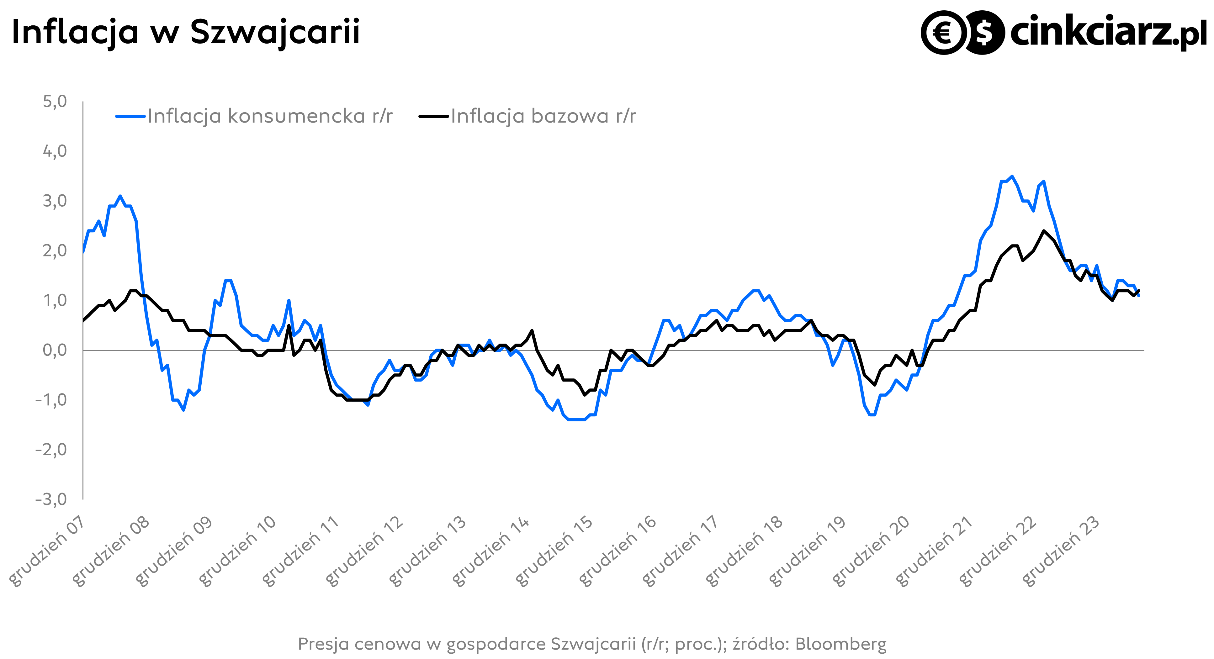 Inflacja w Szwajcarii; źródło: Bloomberg