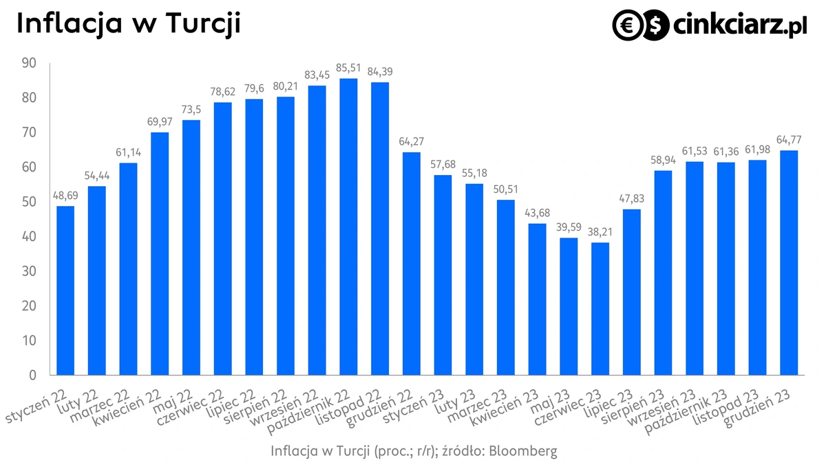 Inflacja w Turcji, dynamika CPI r/r; źródło: Bloomberg