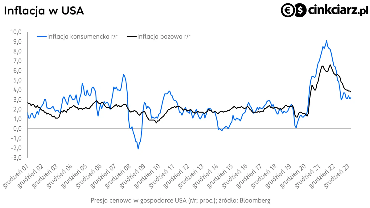 Inflacja w USA, dynamika CPI i wskaźnika bazowego r/r; źródło: Bloomberg