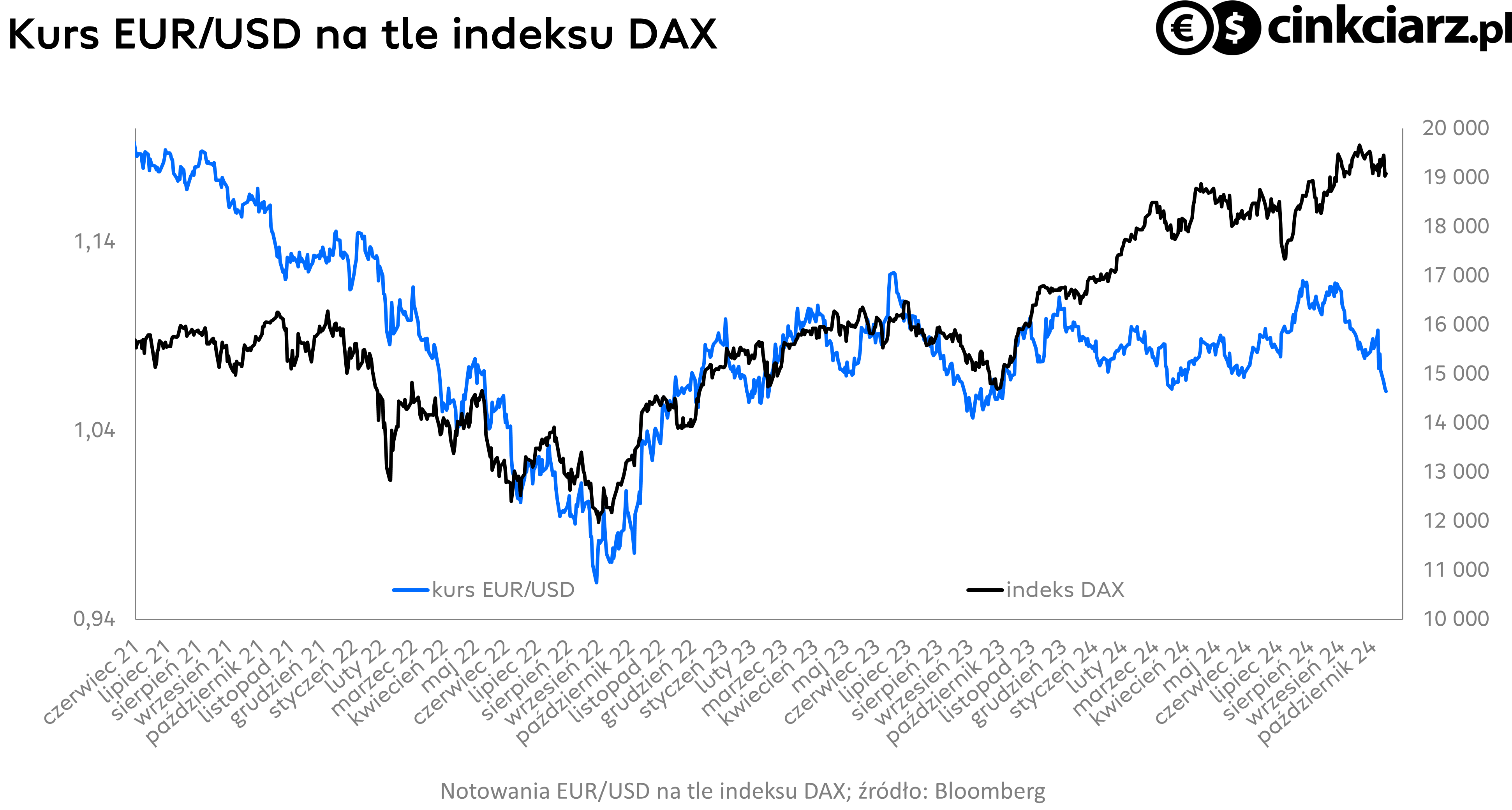 Kurs dolara USD na tle euro (EUR), EUR/USD i indeks DAX; źródło: Bloomberg