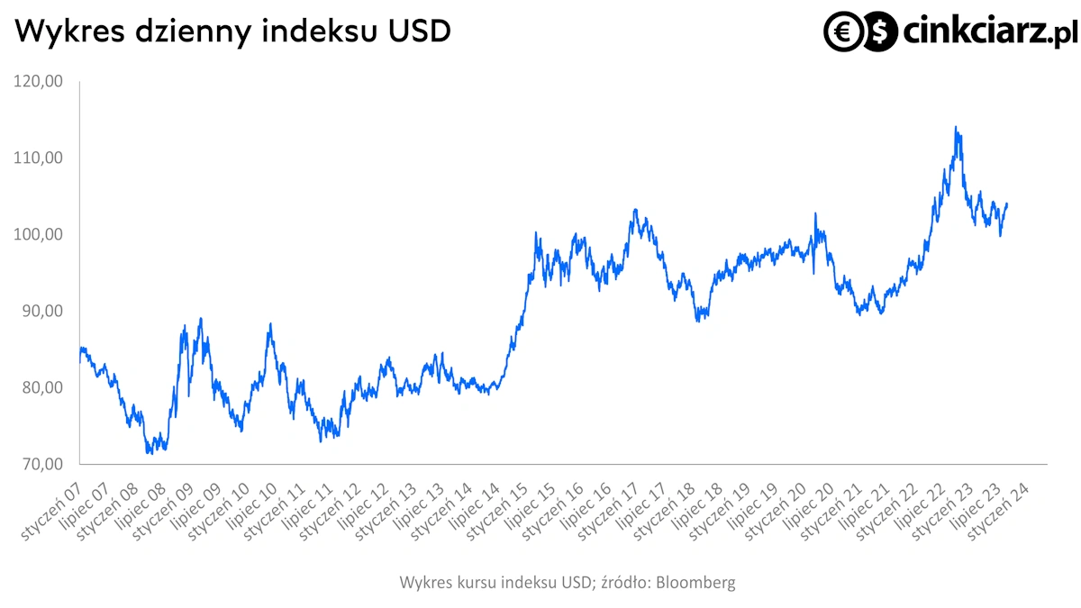 Kurs dolara, indeks USD; źródło: Bloomberg