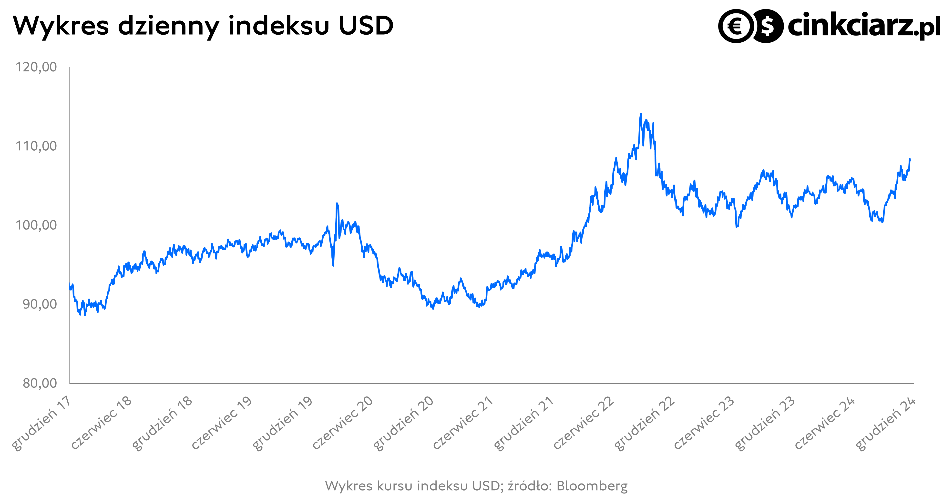 Kurs dolara głównych walut: wykres indeksu USD; źródło: Bloomberg