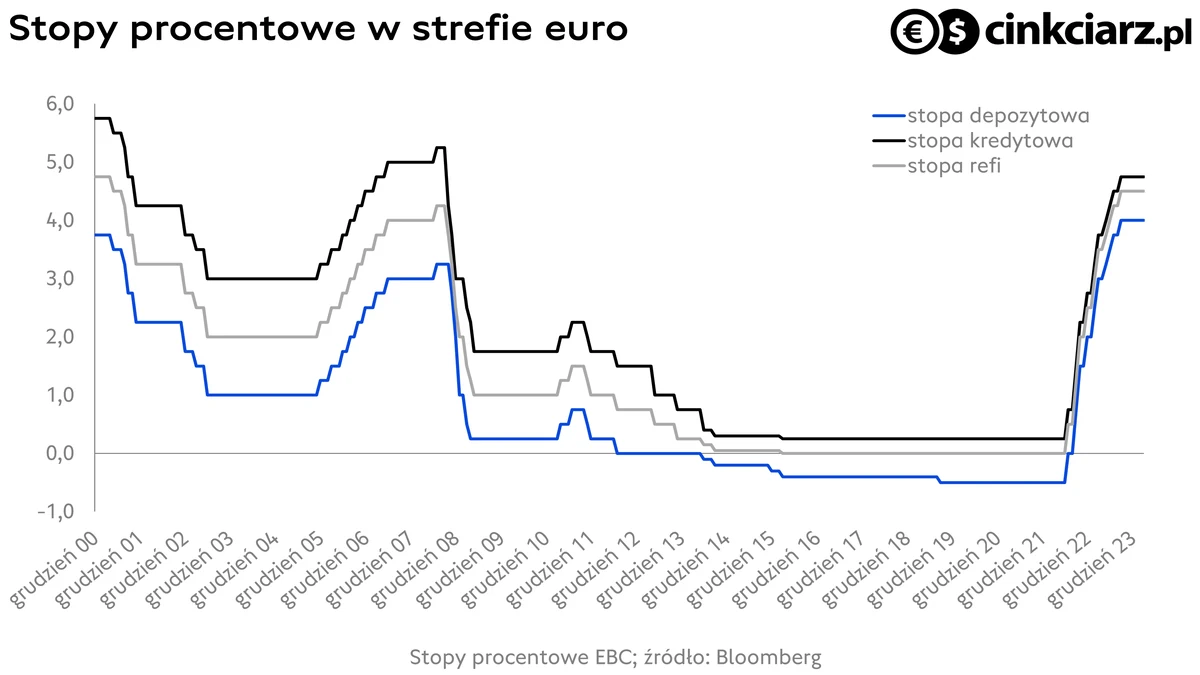 Stopy procentowe EBC, polityka pieniężna w strefie euro; źródło: Bloomberg