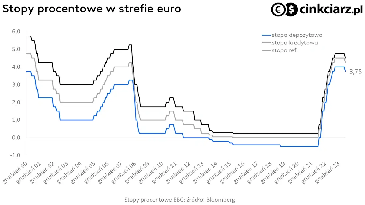 Stopy EBC; źródło: Bloomberg