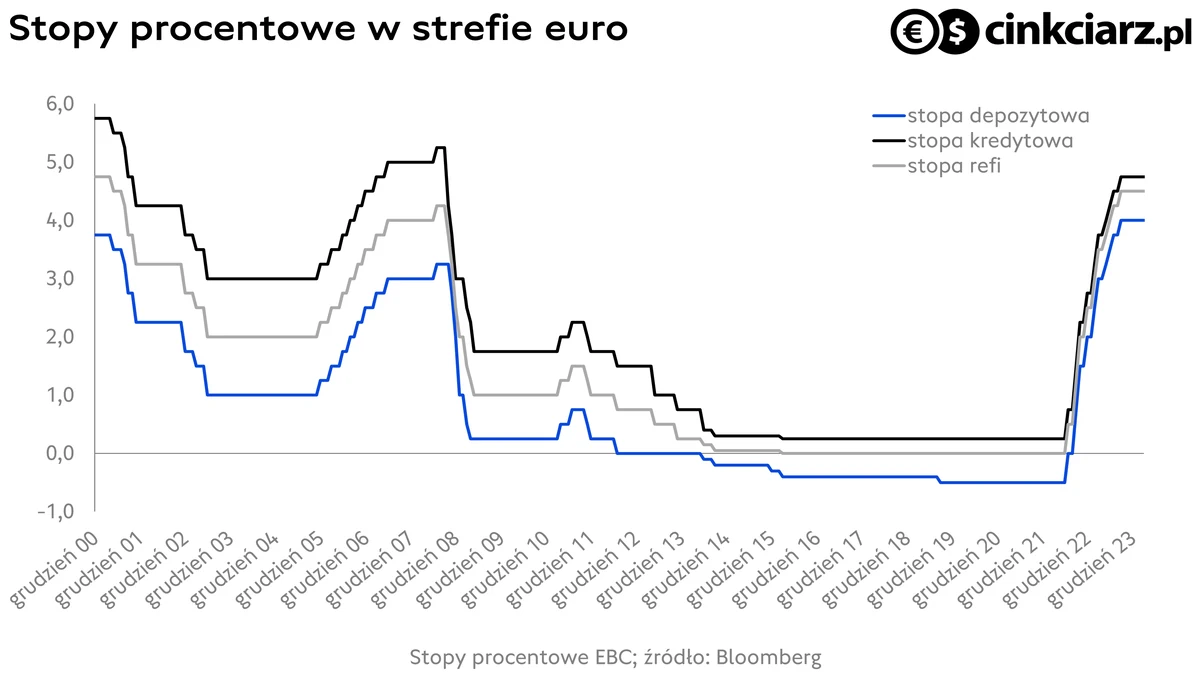 Polityka EBC, stopy procentowe w strefie euro; źródło: Bloomberg