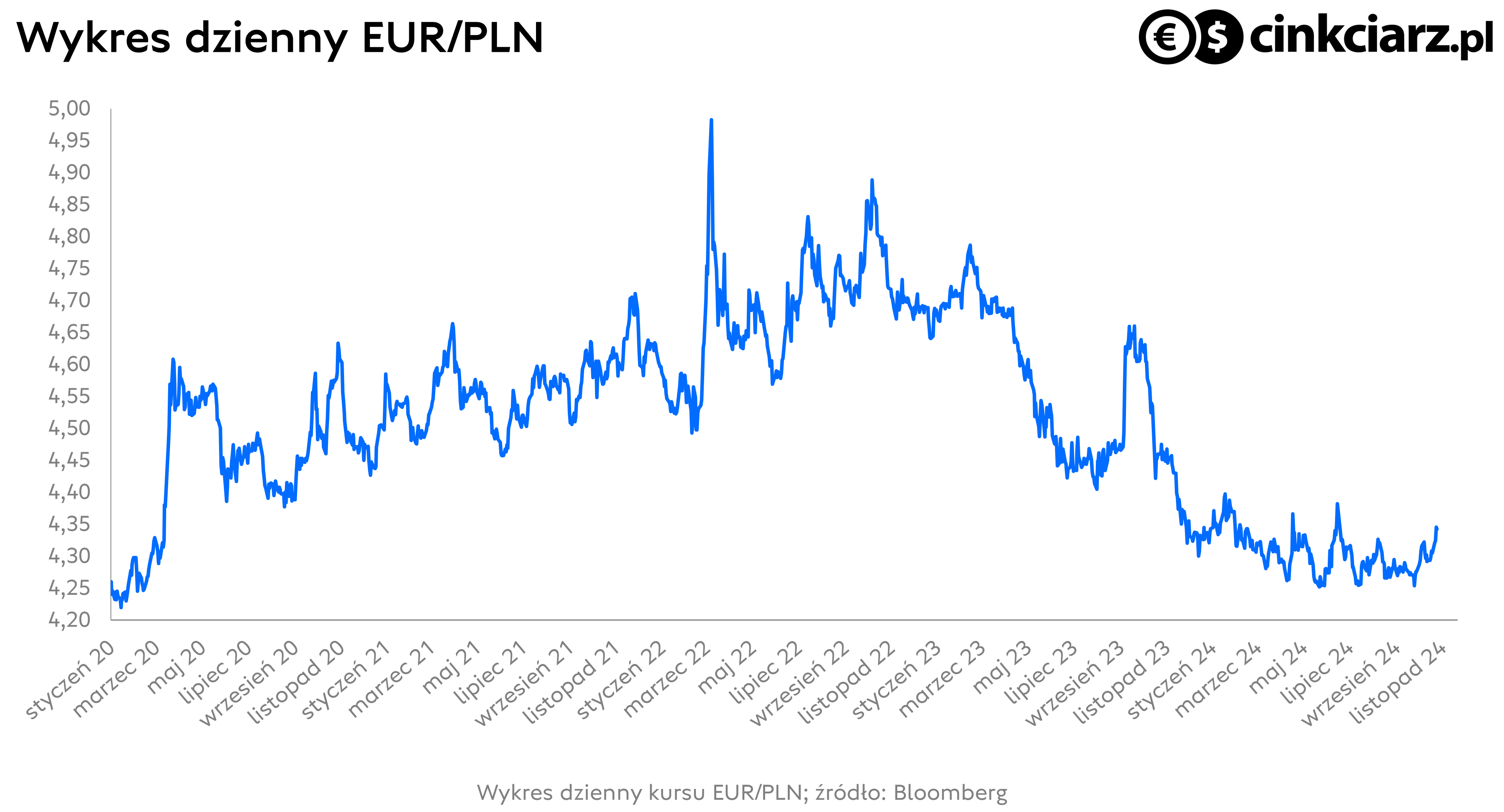 Kursy walut, złoty, kurs euro, wykres EUR/PLN; źródło: Bloomberg