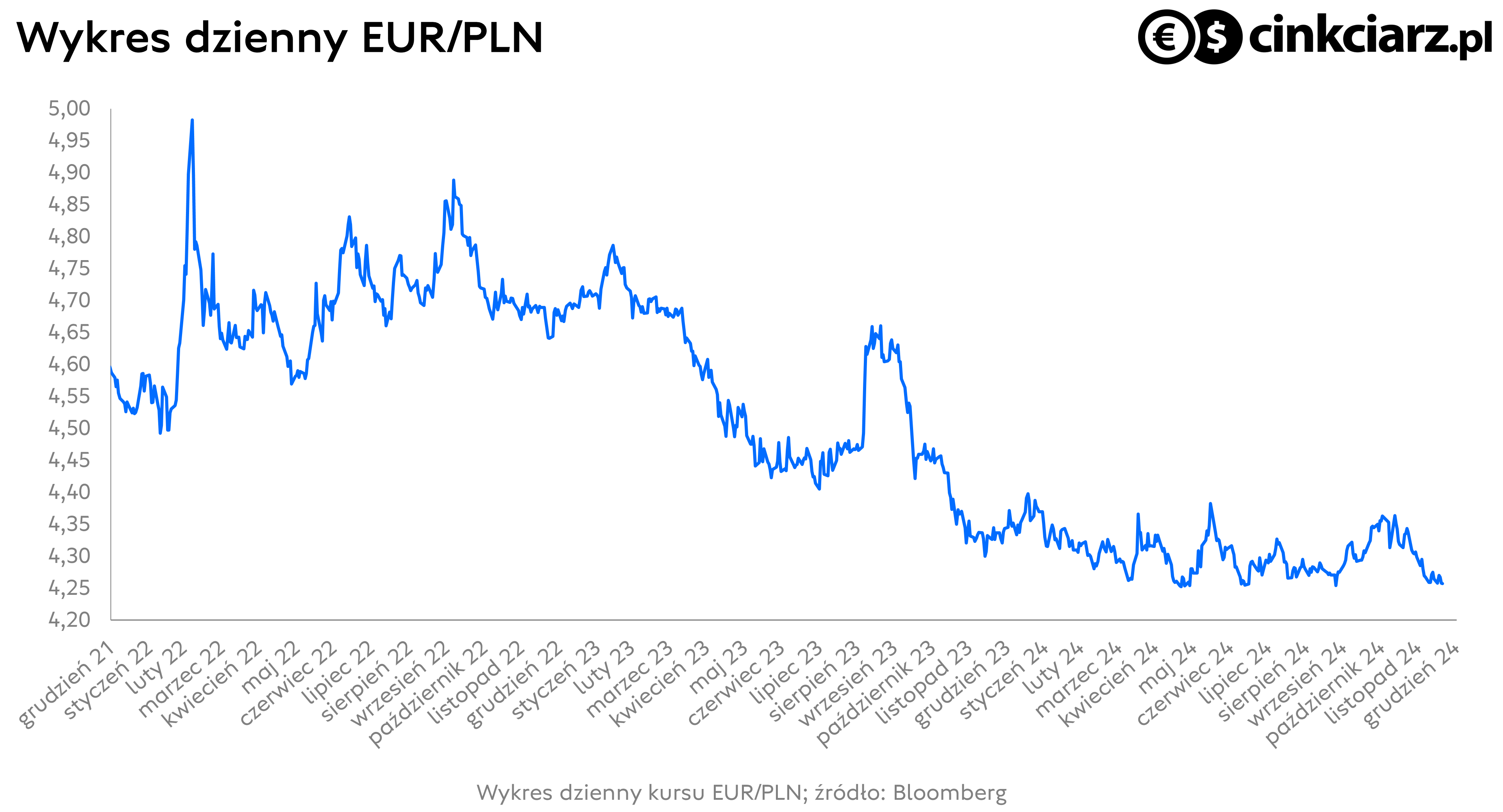 Kursy euro: wykres EUR/PLN; źródło: Bloomberg